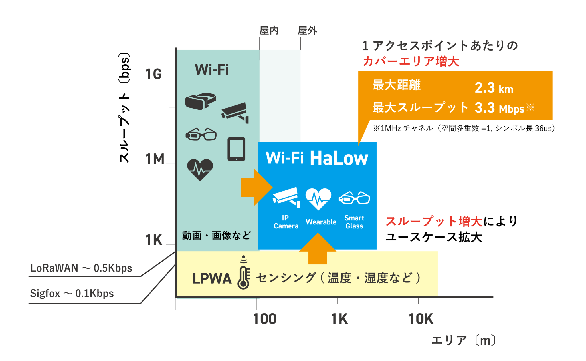 Wi-Fi HaLow™とは？特長や920MHz帯を利用した事例を紹介 - クミコミ