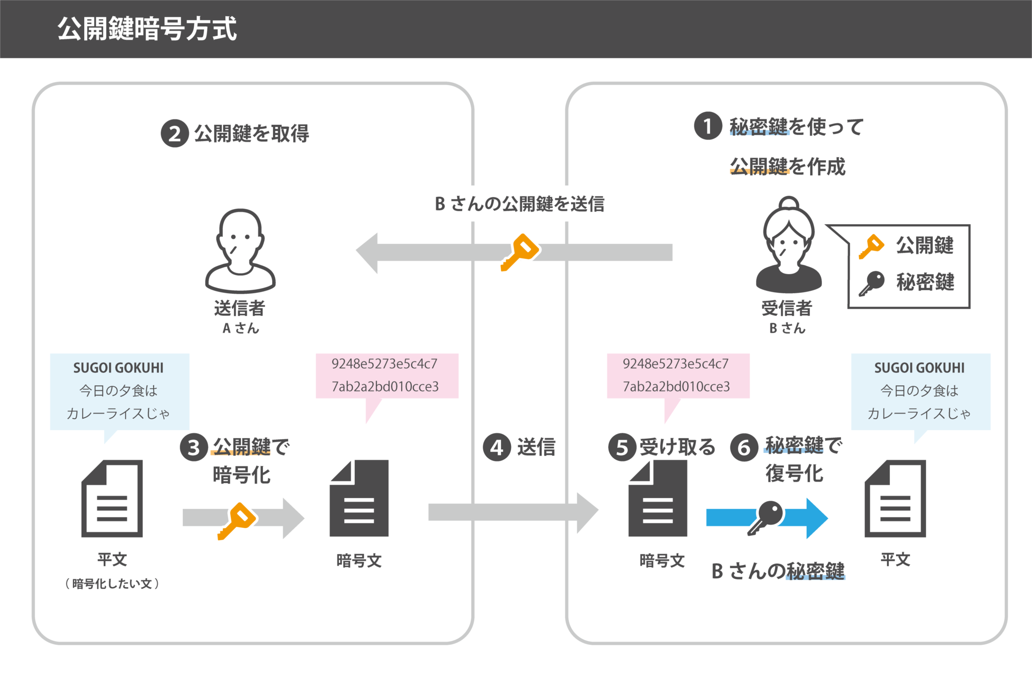 セキュア通信をコンパクトに実現する方法（4）デジタル証明書・公開鍵とは？デジタル署名の仕組みなどをわかりやすく解説 - クミコミ