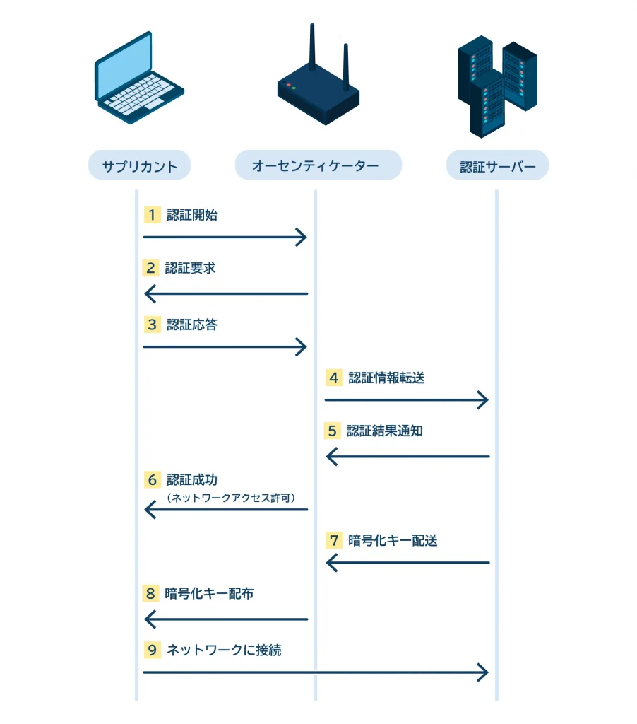 EEE 802.1Xの認証の流れシーケンス